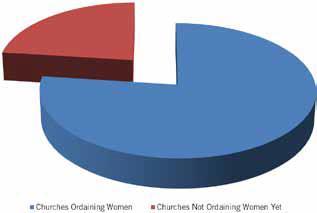 Percentage of LWF Member