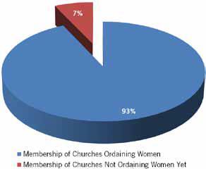 Percentage of Members belonging