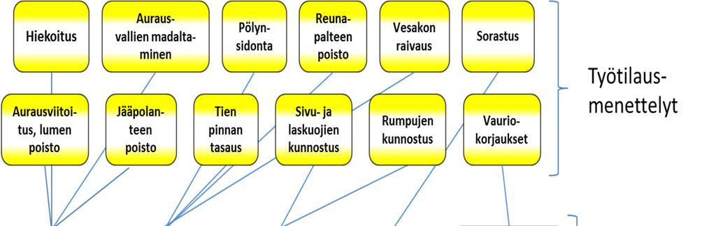 Kunnossapidon urakoinnin vuosikustannusarvio ja urakoinnin ohjeet