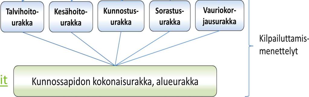 tilaamiseen ilman kilpailua *Ohjeet laajemman urakan kilpailuttamiseen