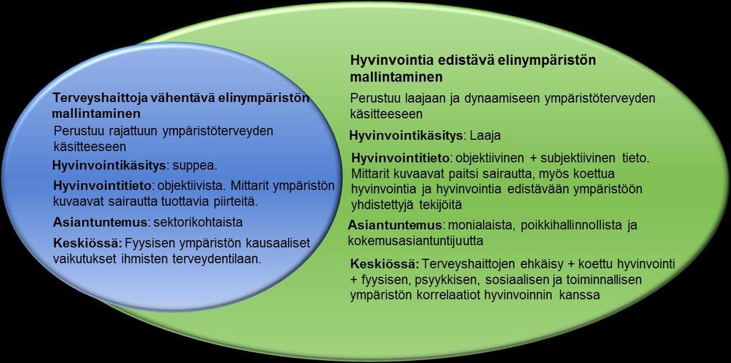 Hyvinvointia edistävän elinympäristön