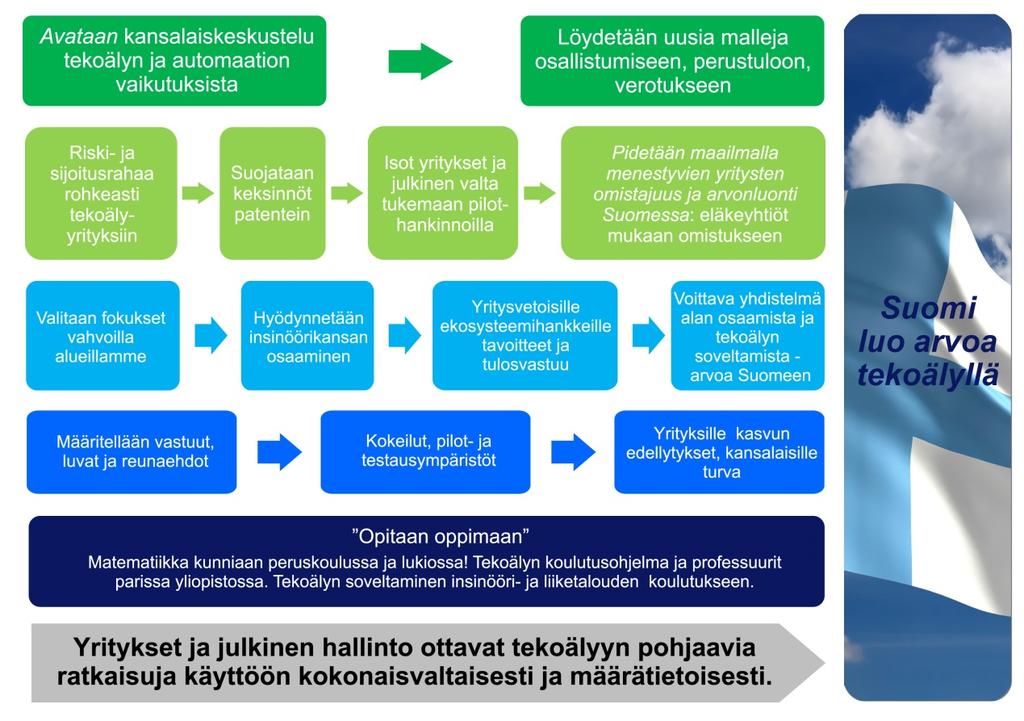 Toimenpiteet, joilla Suomi menestyy