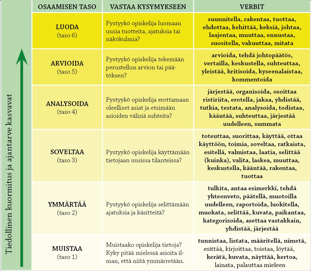 OSAAMISEN TASOT JA NIITÄ KUVAAVAT VERBIT Lisää laatua koulutukseen opas