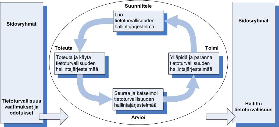 4.2 Prosessimainen toimintamalli ISO/IEC 27001 käyttää PDCA-mallia (plan-do-check-act).