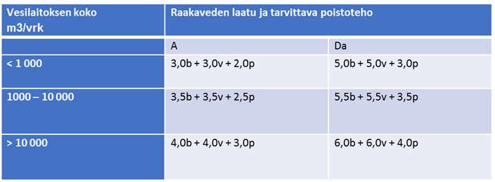 Tarvittava taudinaiheuttajien poistuminen Riippuu raakaveden mikrobiologisesta laadusta Työkalussa ohje miten raakavesi voidaan luokitella Pohjavedet, joissa ei ole havaittu indikaattorimikrobeja