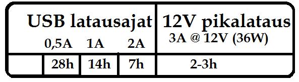 6 Apukäynnistimen lataaminen Laitteen 25% Charge LED-valo sykähtelee hitaasti päälle ja pois päältä akun varauksen ollessa alle 25%.