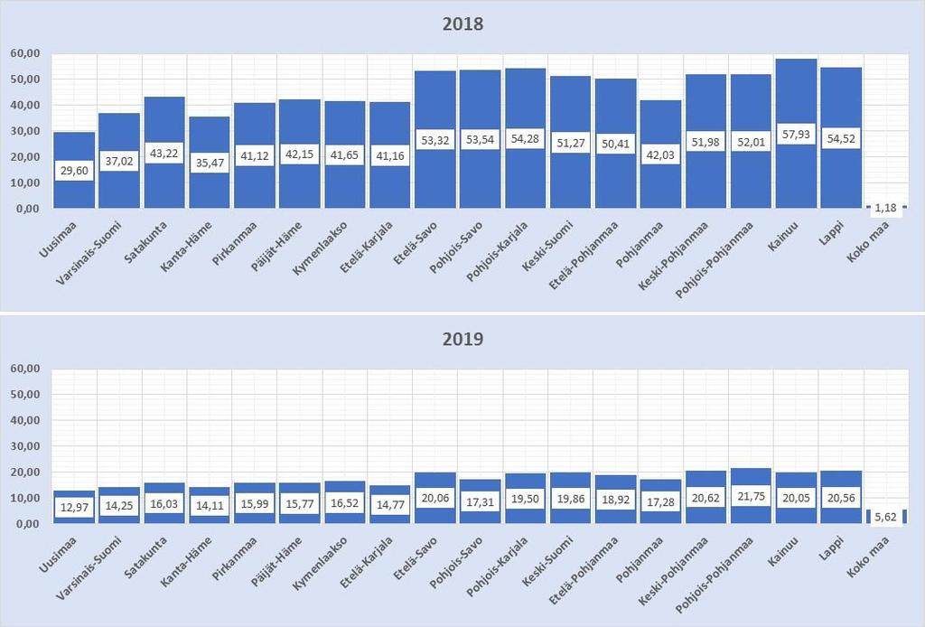 Kokonaisveroasteet maakunnittain 2018 ja 2019 Kokonaisveroaste kuvaa sitä, kuinka paljon kunnan palvelut maksaisivat kuntalaiselle, jos palvelut