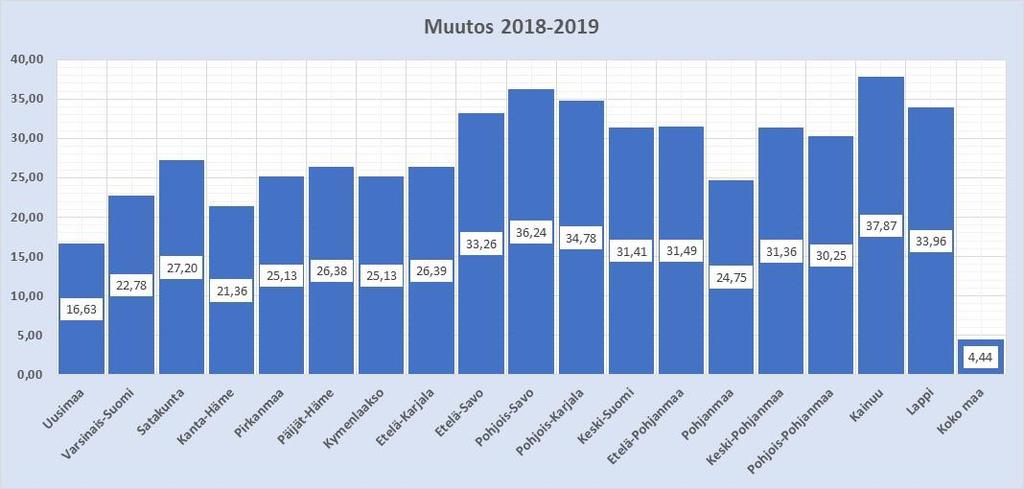 Kokonaisveroasteen muutokset maakunnittain 2018 ja 2019 Kokonaisveroaste kuvaa sitä, kuinka paljon kunnan