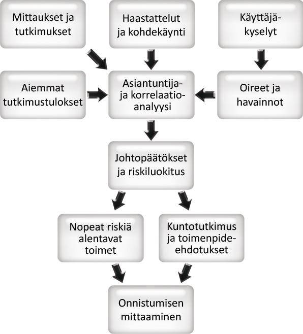 Sivu 8 / 22 3. Tutkimuksen toteutus ja tutkimusmenetelmät Kuva 1. Tilakohtaisen riskianalyysin periaate.