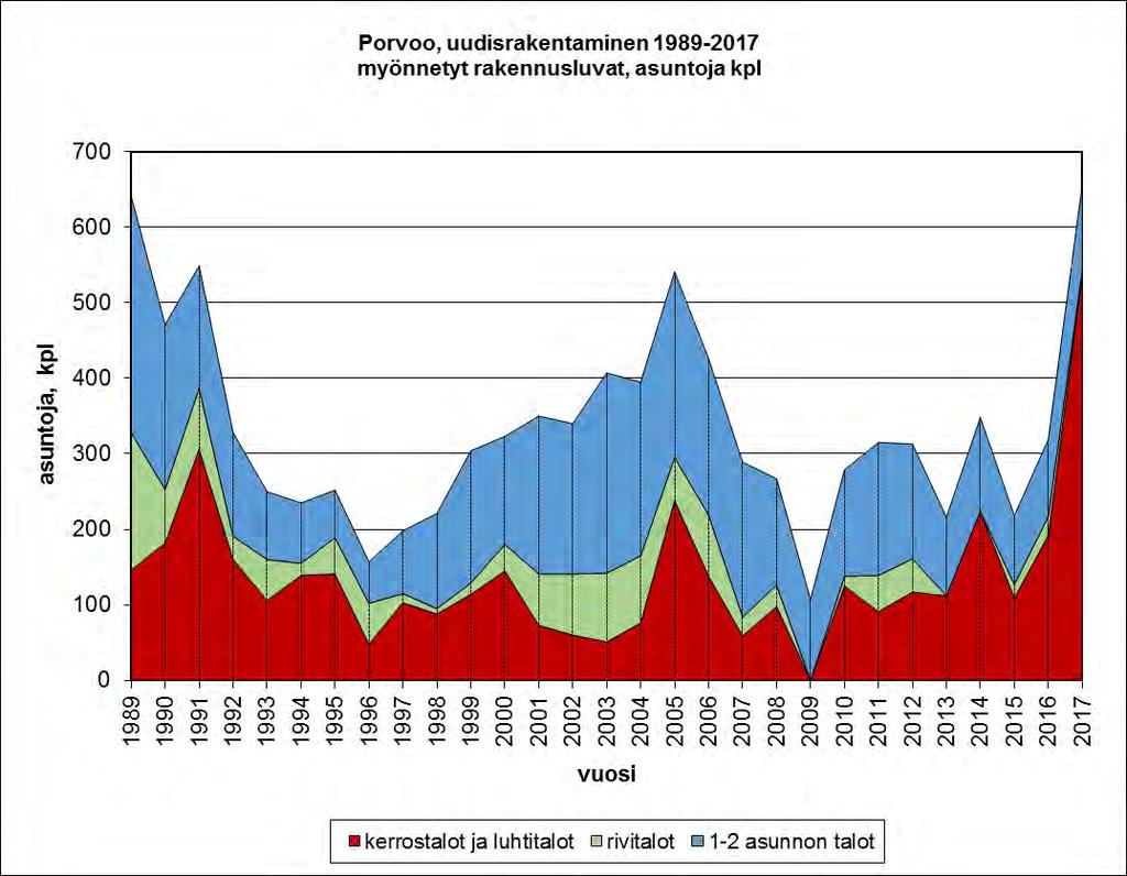 Maankäytön toteuttamissuunnitelma 2018-2022 Kaupunkikehityslautakunta 16.1.2018 Asuntorakentamisen tilastoja Vuodet 2013-2017 keskimäärin: Kerrostalorakentamisen suosio on vahvassa kasvussa.