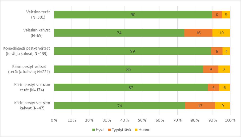 Veitsien terät ja veitsimagneetit olivat kokonaisuutena parhaiten puhdistetut välineryhmät.