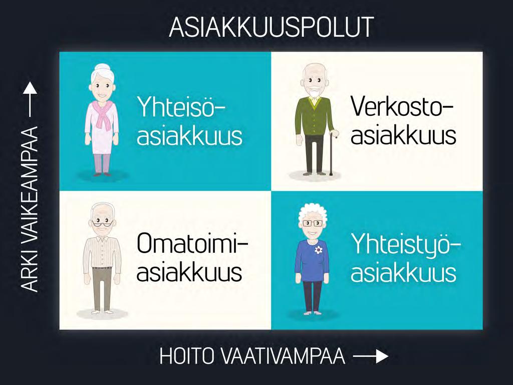 Hoidon järjestelyt matriisi = Asiakkuuspolut Erilaiset hoidon