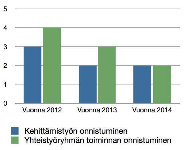 Kunnan päättäjät ovat olleet melko kiinnostuneita Voimaa vanhuuteen -työstä, mutta henkilöstövaihdokset ovat