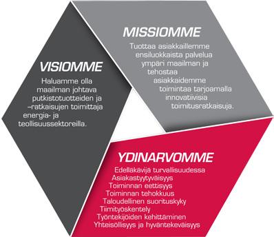 Global (Finland) Oy on osa amerikkalaista MRC Global Inc. -pörssiyritystä.