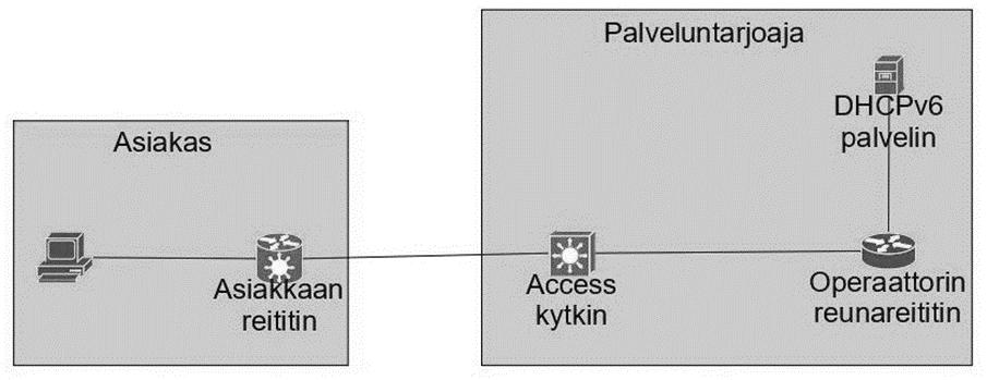 17 3.2 Topologia Suunnitelman verkkotopologia oli yksinkertainen malli operaattorin ja asiakkaan välisestä verkosta. Topologia sisälsi prefix-delegaatio arkkitehtuurin kannalta oleelliset laitteet.