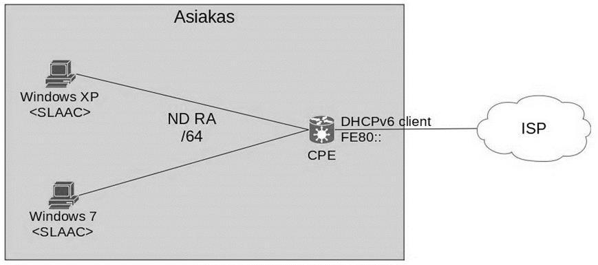 22 4.1 Asiakastoteutus Asiakkaan osalta testilaboratorioon kuului kaksi Windows-työasemaa, Windows 7 ja Windows XP, sekä asiakasreitittimenä OpenWRT-pohjainen reititin.