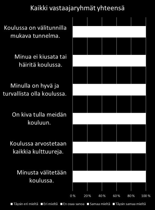 yhdenvertaisuustavoitteisiin sekä opiskeluhuoltoon liittyvin kyselyin ja