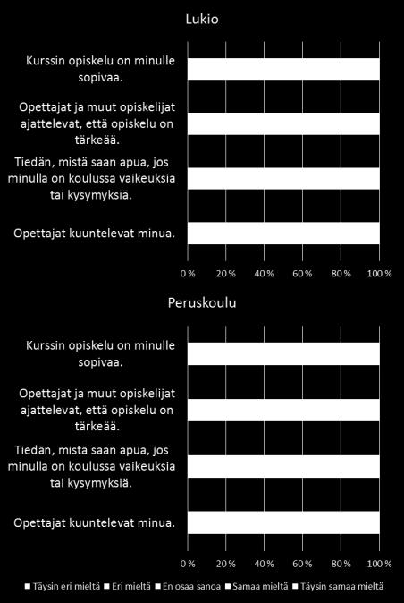 Lukiolaistenkaan osalta tulokset eivät ole huonot.