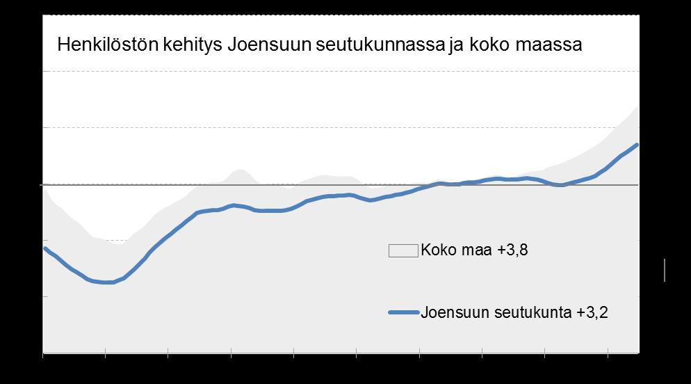 Henkilöstö Joensuun seutu vs.