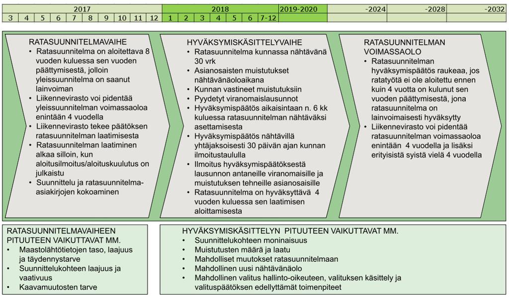 Ratasuunnitelman aikataulu