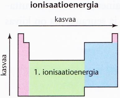 Havaitaan, että suurin ionisoitumisenergia-arvo on aina kunkin jakson jalokaasulla.