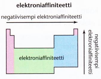 energiamäärää (kj/mol), joka vapautuu tai sitoutuu, kun kaasumaiseen atomiin