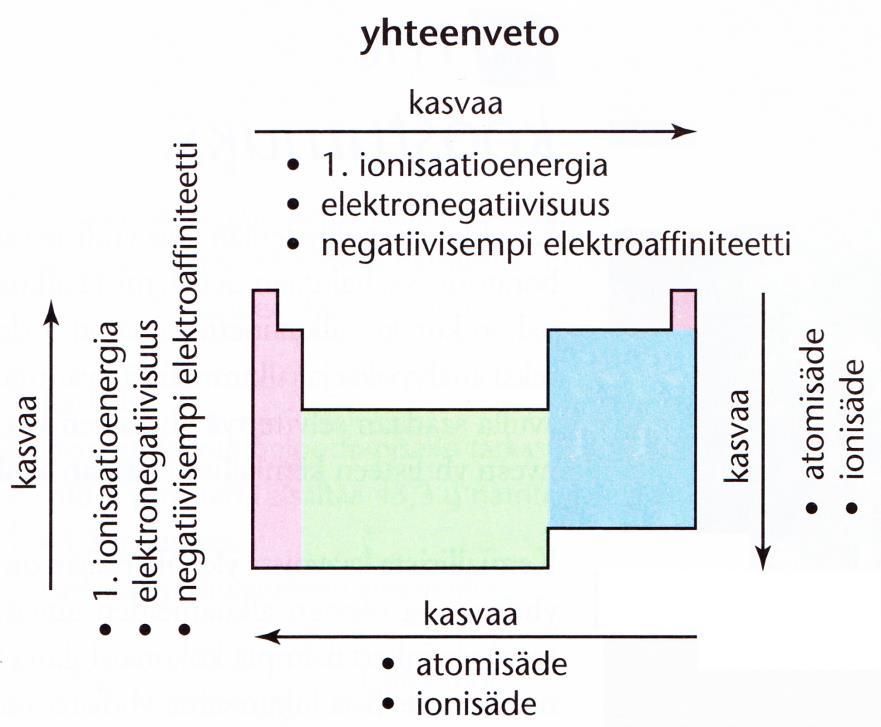 Metalliatomien säteet.