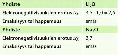 Oksidien happo-emäsluonne S C N P SO 2 CO 2 NO x P 2 O 5 SO 3 H 2 SO 4 H 2 CO 3 HNO 3 HPO 3