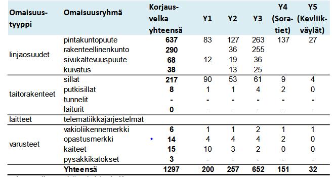 Korjausvelan hallinta, maantiet Keskeisen väylästön korjausvelka noin 450 milj. euroa Lisäksi tärkeiden rakenteiden korjausvelkaa runsaat 200 milj.