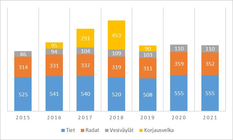 Perusväylänpidon rahoitus 2015-2021 (milj.