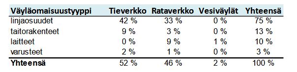 2,5 Mrd euroa Tie- ja rataverkon korjausvelka on samaa suuruusluokkaa, vesiväylillä korjausvelkaa on