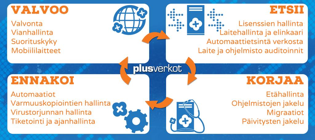 Aikaa ja vaivaa säästyy asioiden hoituessa yhden palvelupisteen kautta. IT-palvelusopimukseen sisältyvät järjestelmät tarjoavat nopean tilannekuvan palveluiden toimivuudesta.