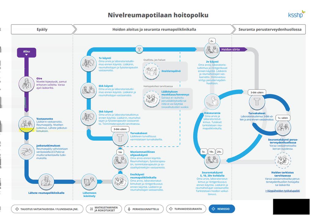 ter veysalan ammattilaisille. Lisäksi se on kaikkien vapaasti saatavilla Terveysporttiverkkopalvelussa. Tarkoitus on, että polkua voivat ammattilaisten lisäksi hyödyntää sairastavat läheisineen.