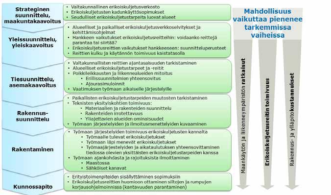 Erikoiskuljetukset suunnittelussa 3 Erikoiskuljetukset tienpidon ja maankäytön suunnittelun eri vaiheissa Strategisella tasolla niin erikoiskuljetusverkoston kuin liikenneverkon ja maankäytön