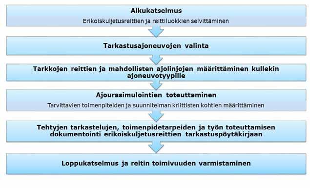 4 Erikoiskuljetustarkastelut Erikoiskuljetusten ajouratarkastelut tapahtuvat yleensä pääasiassa tie- ja katusuunnitelmavaiheessa.