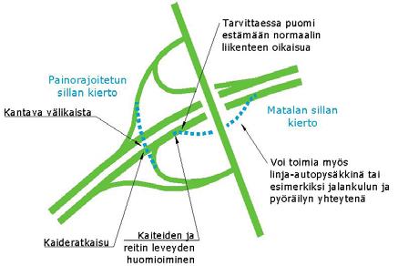 Irrotettavien rakenteiden ja ajoradan väliin jätettävä tilaa vähintään ekl-ajoneuvon (pakettiauto) turvalliseen pysäyttämiseen.