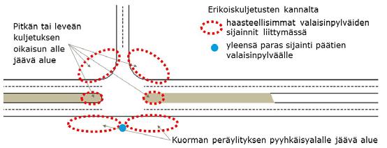 Liikennevalopylväs voidaan toteuttaa myös saranan avulla kaadettavana, jolloin Saranan sijainnissa huomioon otettavaa: Talven ja lumen takia ei liian alas Rakenteen korkeus kaadettuna Jos sarana on