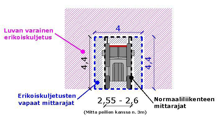 Toimivat erikoiskuljetusreitit parantavat rakentamisen, teollisuuden ja energiansaannin kuljetusten sujuvuuden myötä myös normaaliliikenteen turvallisuutta ja sujuvuutta, väyläinfran kunnossa