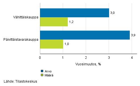 Kauppa 2018 Kaupan liikevaihtokuvaaja 2018, marraskuu Vähittäiskaupan pikaennakko: myynti kasvoi marraskuussa 3,0 prosenttia vuodentakaisesta Tilastokeskuksen tuottaman kaupan pikaennakon mukaan