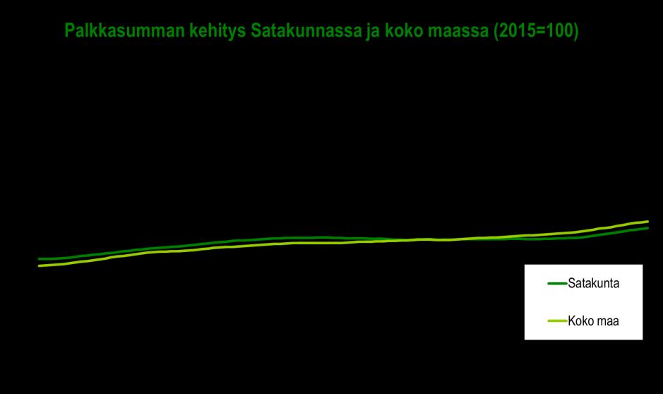 Satakunnan talouskehitys tammi kesäkuu 2018 PALKKASUMMA Satakunnan talouden