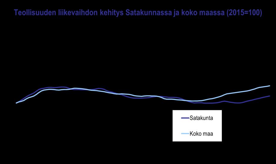 Satakunnan talouskehitys tammi kesäkuu 2018 LIIKEVAIHTO Satakunnan talouden nousukiito jatkui vuoden 2018 tammi kesäkuussa.