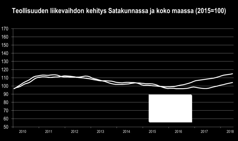 Metsäteollisuuden nousu ylsi lähes samaan luokkaan, mutta elintarviketeollisuuden kehitys sakkasi alkuvuonna poikkeuksellisen pahasti.