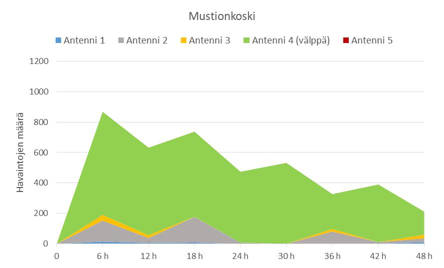 1 & 2) - läpi voimalaitoksesta 13,8 tunnin kuluttua - patoallaskuolleisuus