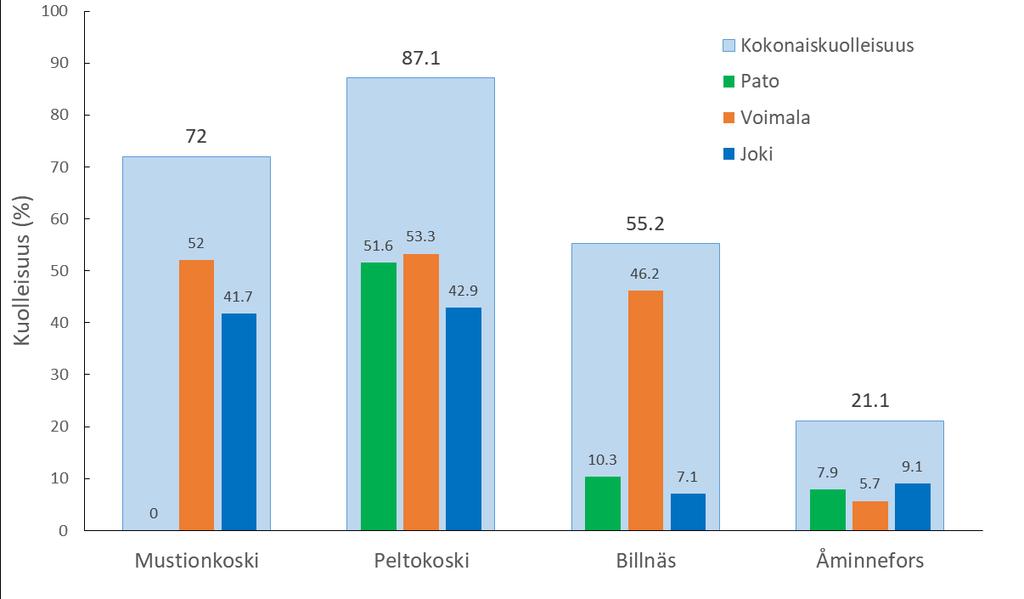 Kuolleisuus-% osatekijöittäin eriteltynä Kokonaiskuolleisuus (patoallas + voimala + jokiosuus) Yläpuolinen