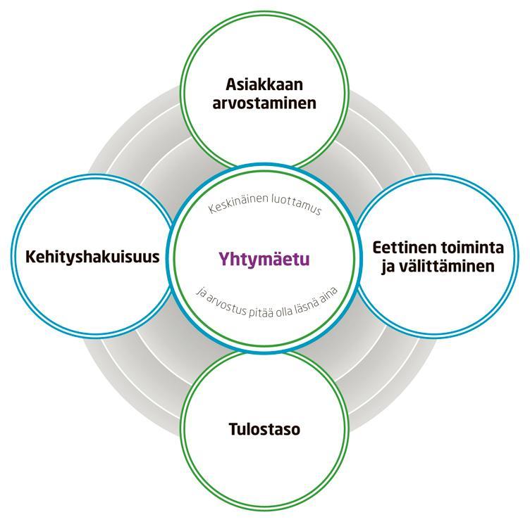 Arvot ja visio Ilkka-Yhtymä on haluttu, menestyvä