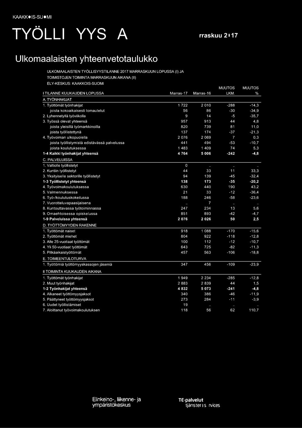 Työssä olevat yhteensä 957 913 44 4,8 joista yleisillä työmarkkinoilla 820 739 81 11,0 joista työllistettynä 137 174-37 -21,3 4.