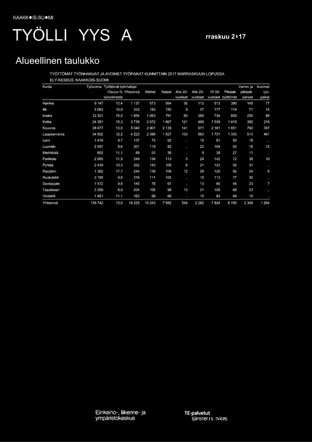 työtyövoimasta vuotiaat vuotiaat vuotiaat työttömät sairaat paikat Hamina 9 147 12,4 1 137 573 564 30 112 513 390 145 77 Iitti 3 063 10,9 333 183 150 9 27 177 114 71 14 Imatra 12 321 15,0 1 854 1 063