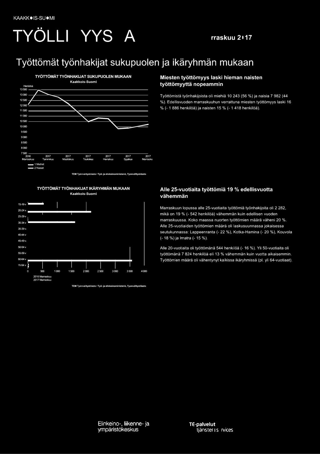 11 000 10500 10000 9500 9000 8500 8000 7500 2016 Marraskuu Tammikuu Maaliskuu Toukokw Hemakuo Syyskw Marrasku -1Mtehet -2Na1set TEM Tyonvalltyst1lasto I Työ- ja ellnkeinoministeno, Tyonvalityst1lasto