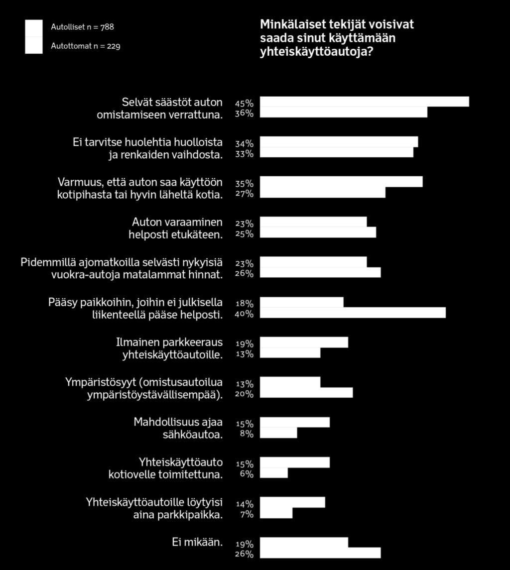 Autottomia innostaisi pääsy paikkoihin, jotka ovat julkisen liikenteen ulottumattomissa.