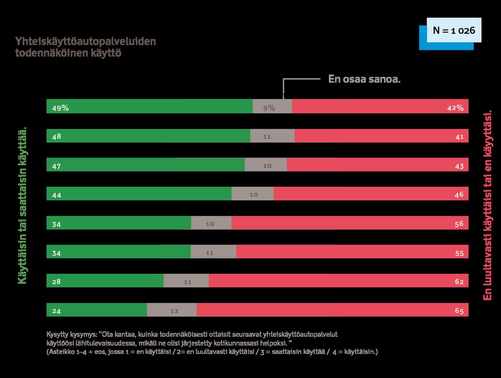 Tarjontapotentiaali: Auto tulee saada käyttöön läheltä ja sen tulee soveltua pidempiaikaiseen ajoon Kuluttajan näkökulmasta keskeistä ei tunnu olevan niinkään ratkaisun tyyppi (kelluva,